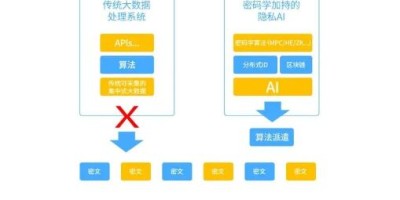 唐虹刚：新基建技术核心—万物智能隐私计算