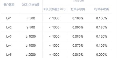 okex手续费怎么算 欧易手续费是最低的吗