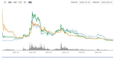 Fil币最新消息 Fil币最新价格走势