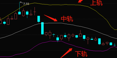 布林线怎么看（涨跌指标）