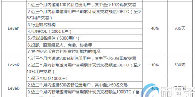 火币邀请一个人能赚多少？火币网有人赚到钱了吗？