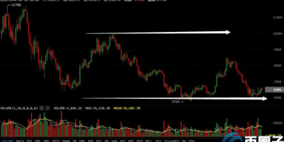 炒比特币怎么看压力位和支撑位？