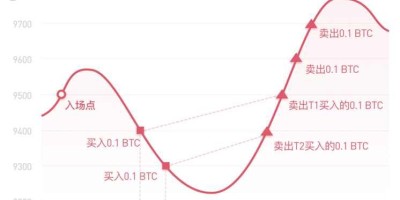 比特币网格交易是什么意思？