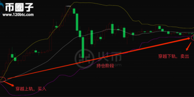 比特币布林线怎么看？数字货币布林线图解