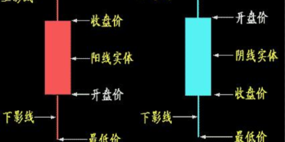 数字货币K线图怎么看？数字货币K线图常见形态及组合形态讲解