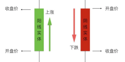 炒币红色代表涨还是跌？炒币k线图入门图解