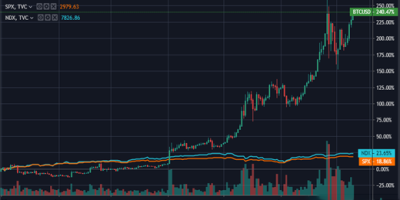 总结篇！快速了解2019年加密货币市场到目前为止的表现