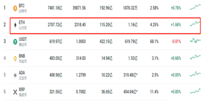 以太坊市值最高多少？2021以太坊市值全球排名