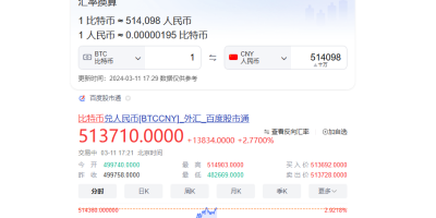 比特币首次突破71000美元！今年涨幅已接近70%。超越白银跻身全球第八大资产